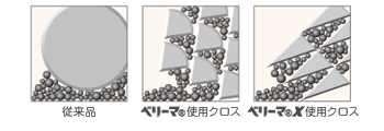 くさび型断面の繊維で一発拭き上げ！